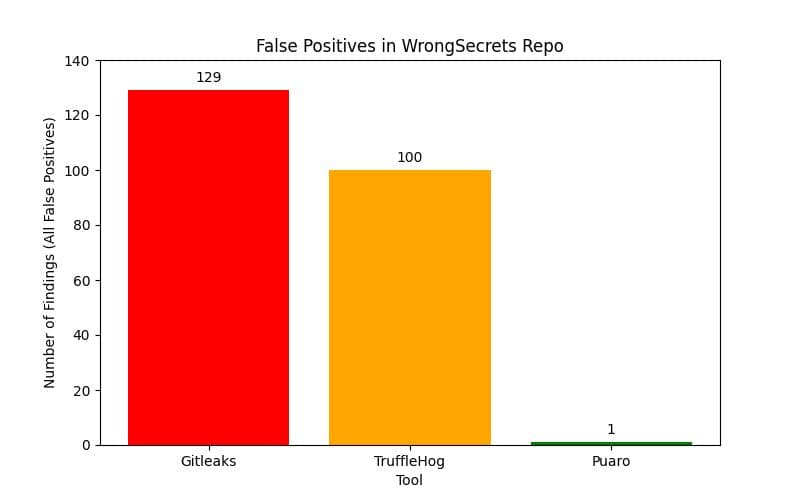 Puaro vs Gitleaks vs TruffleHog: Which Secret Scanner Fits Your Workflow?