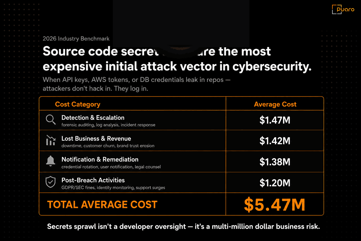 How $5.47M in secret leak damage breaks down across detection, lost revenue, remediation, and post-breach costs