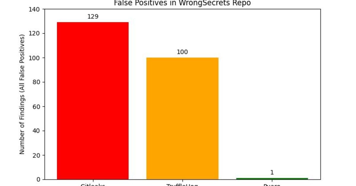 Puaro vs Gitleaks vs TruffleHog: Which Secret Scanner Fits Your Workflow?