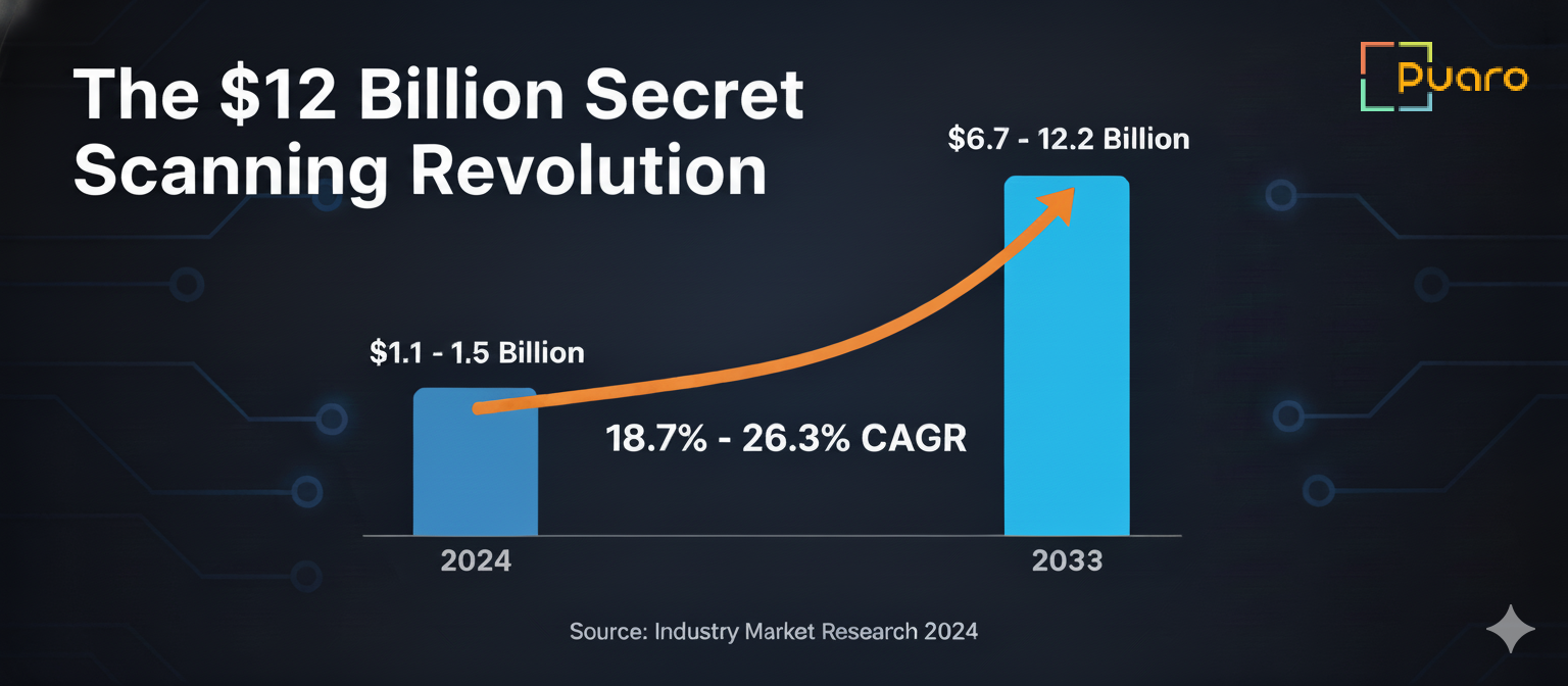The $12 Billion Secret Scanning Revolution: How AI is Transforming Code Security
